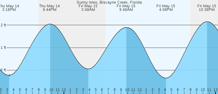 tide graph