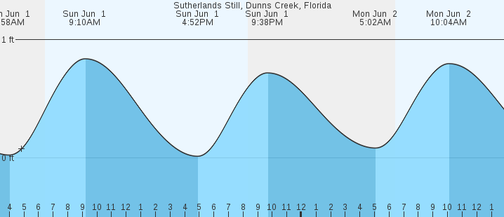 tide graph