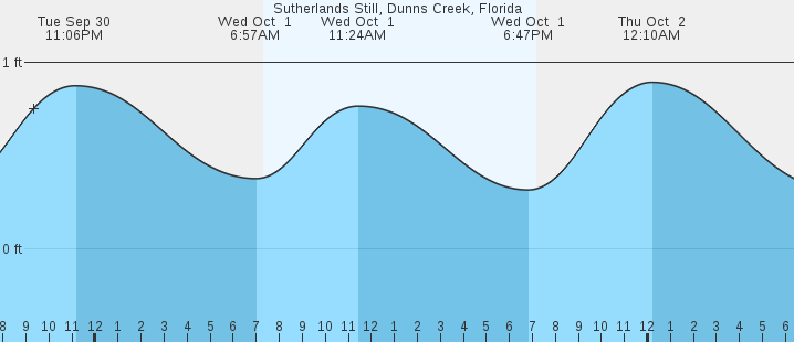 tide graph