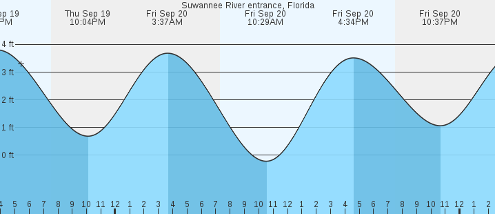 suwannee-river-entrance-fl-tides-marineweather