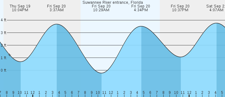 suwannee-river-entrance-fl-tides-marineweather