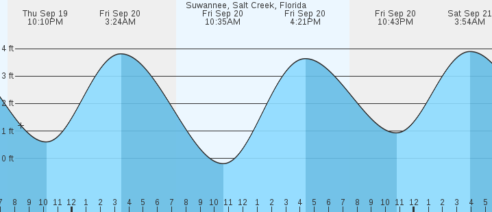 suwannee-salt-creek-fl-tides-marineweather