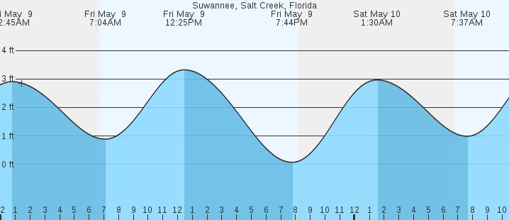 tide graph