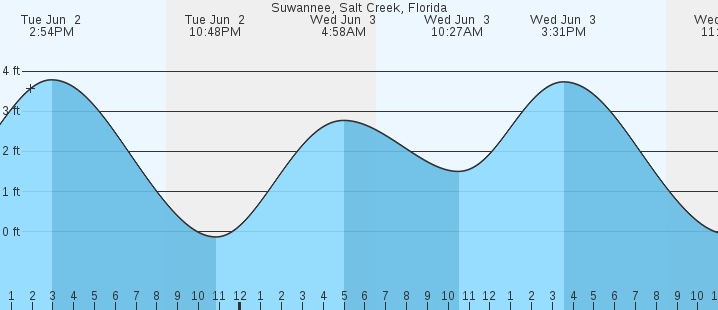 tide graph