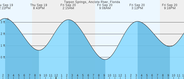 tarpon-springs-anclote-river-fl-tides-marineweather