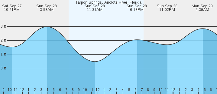 tide graph