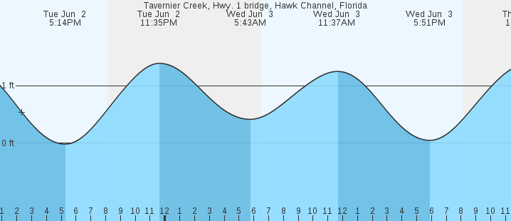 tide graph