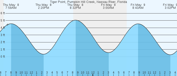 tide graph