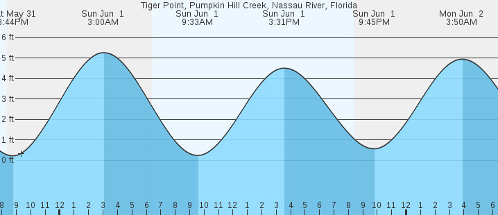 tide graph
