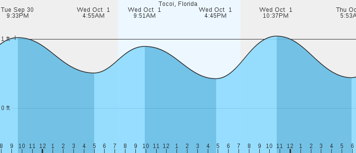 tide graph
