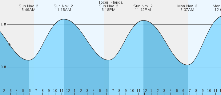 tide graph