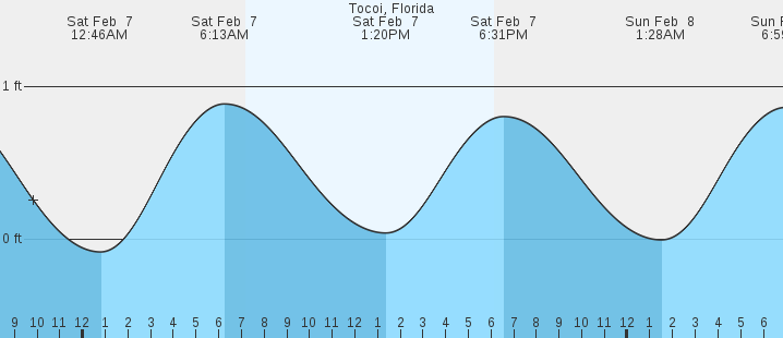 tide graph