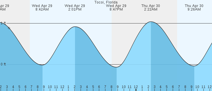 tide graph