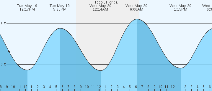 tide graph