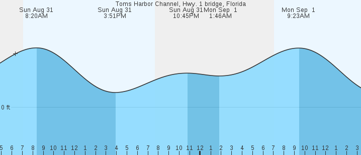 tide graph