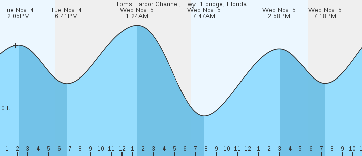 tide graph