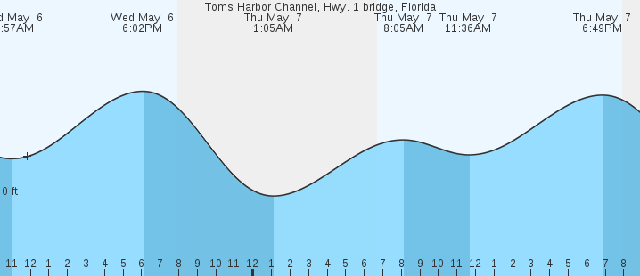 tide graph