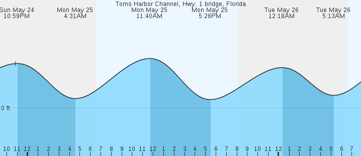 tide graph