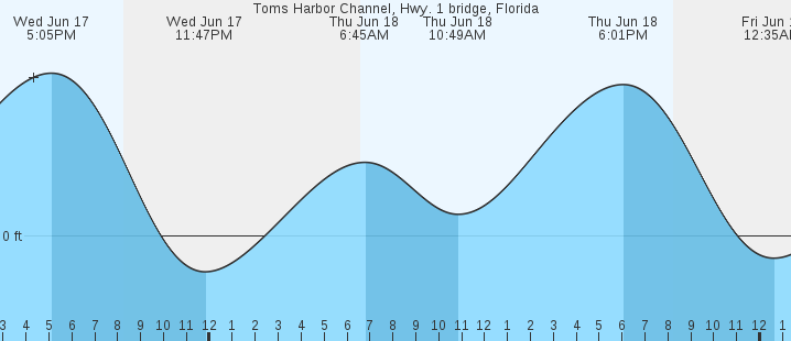 tide graph