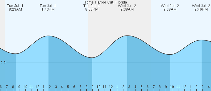 tide graph