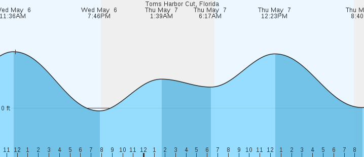 tide graph