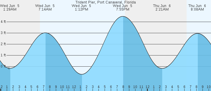 Tide Chart Cape Canaveral
