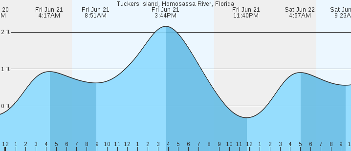 Tide Chart For Homosassa Florida