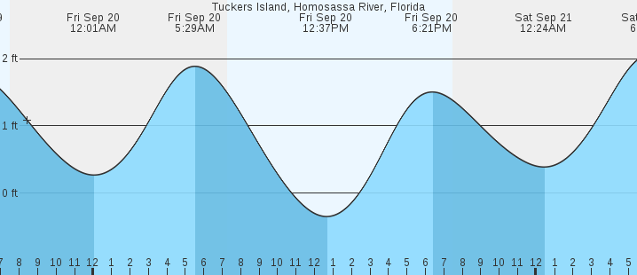 tucker-s-island-homosassa-river-fl-tides-marineweather