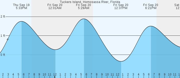 tucker-s-island-homosassa-river-fl-tides-marineweather