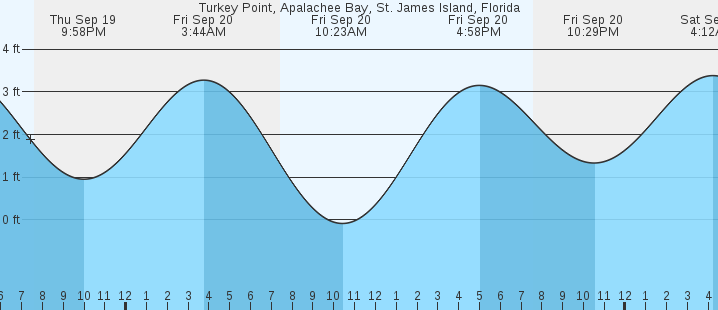 turkey-point-st-james-island-fl-tides-marineweather