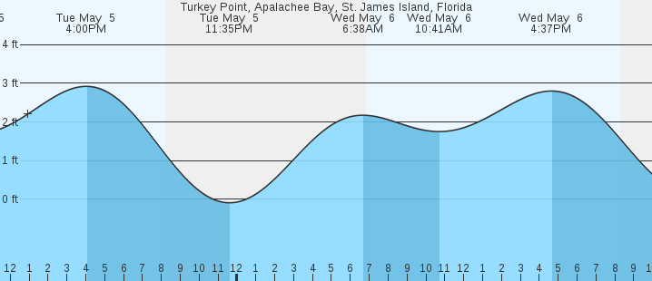 tide graph