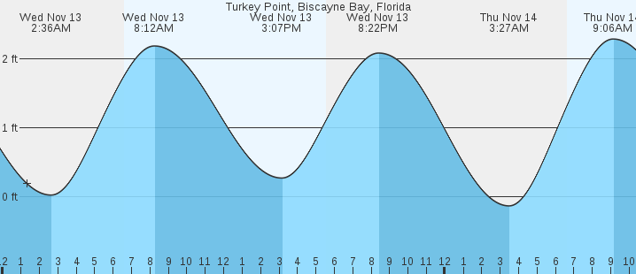 turkey-point-biscayne-bay-fl-tides-marineweather