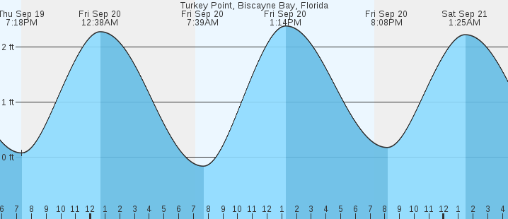 turkey-point-biscayne-bay-fl-tides-marineweather