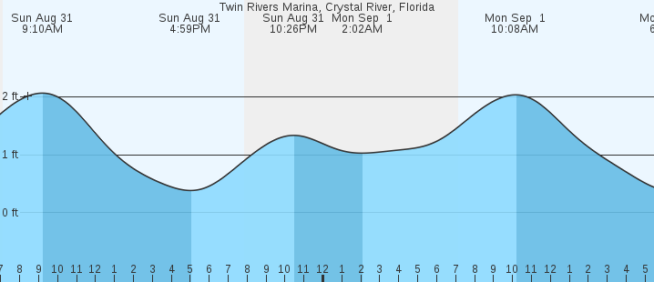 tide graph