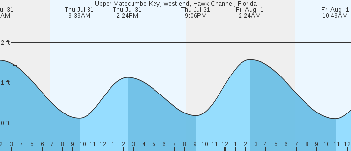 tide graph