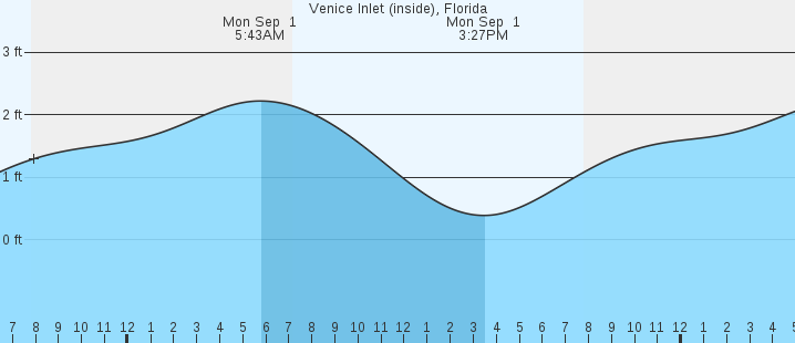 tide graph