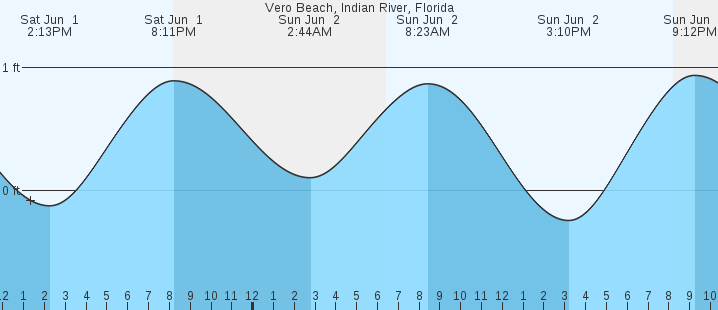 Indian River Tide Chart Florida