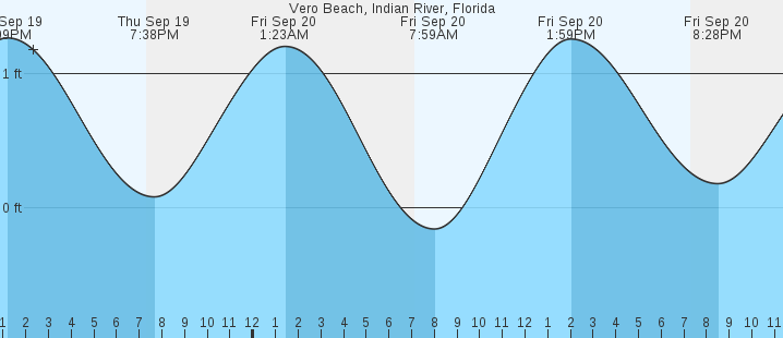 vero-beach-indian-river-fl-tides-marineweather