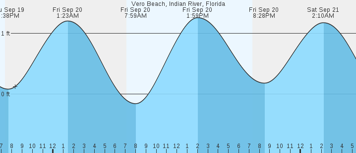 vero-beach-indian-river-fl-tides-marineweather