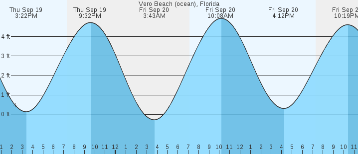 vero-beach-ocean-fl-tides-marineweather