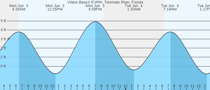 Vilano Tide Chart