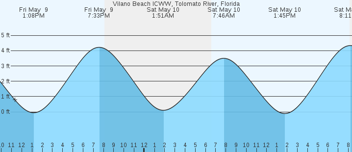 tide graph