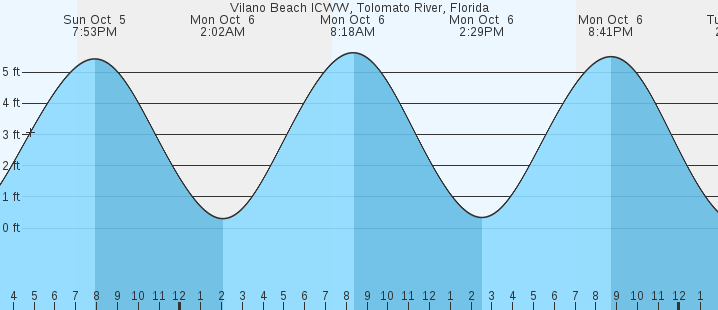 tide graph