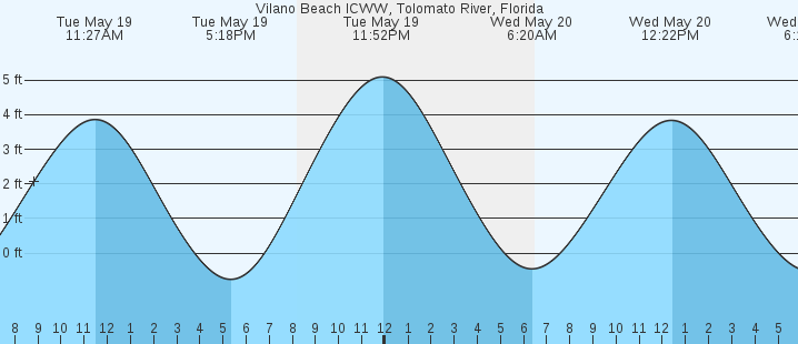 tide graph