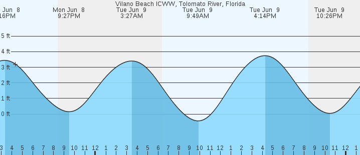 tide graph