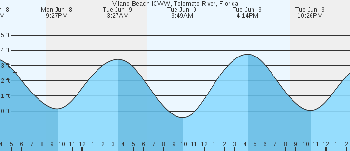 tide graph