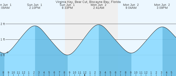 tide graph