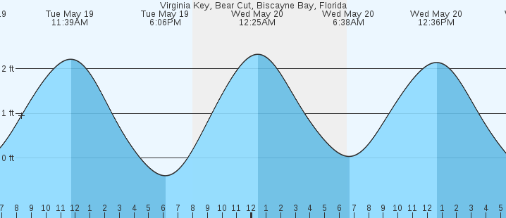 tide graph