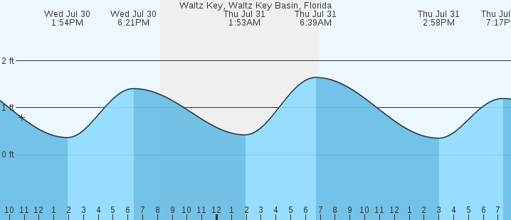 tide graph