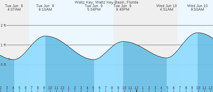 tide graph